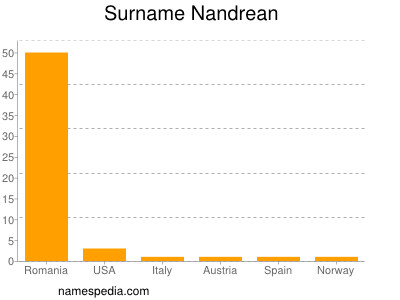 Familiennamen Nandrean