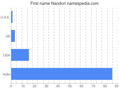 Vornamen Nanduri