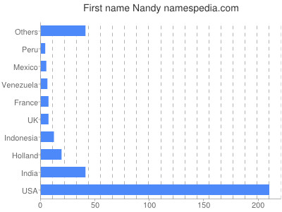 Given name Nandy