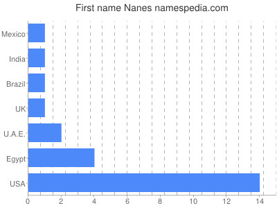 prenom Nanes