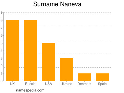 Familiennamen Naneva