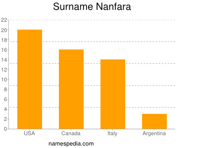 Familiennamen Nanfara
