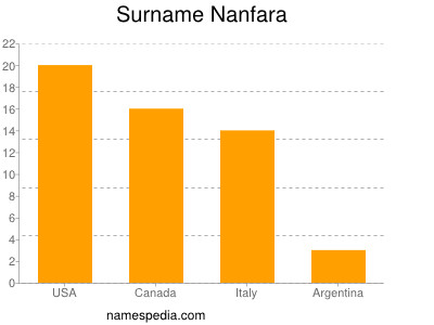 nom Nanfara