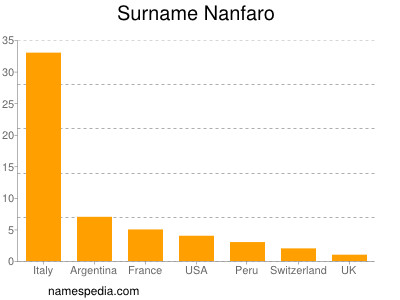 Familiennamen Nanfaro