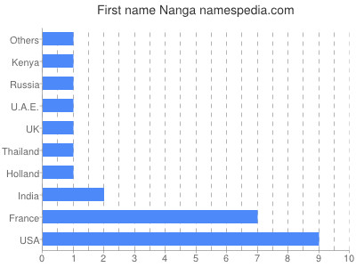 prenom Nanga