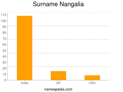Surname Nangalia