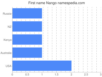 prenom Nango