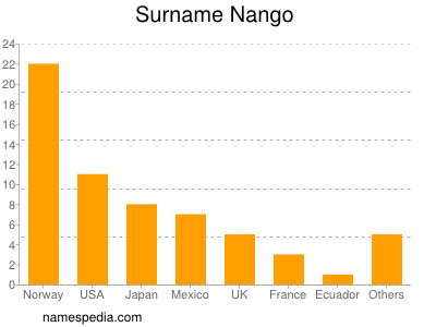 Surname Nango