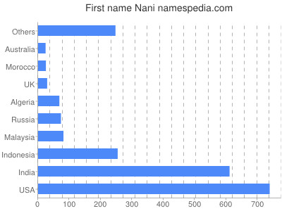 Vornamen Nani