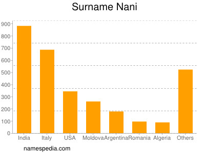 Familiennamen Nani