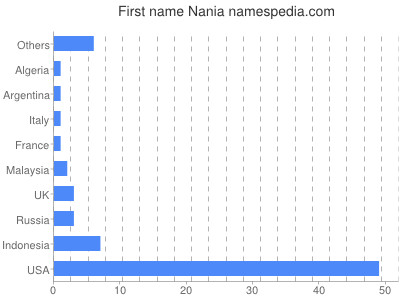 prenom Nania