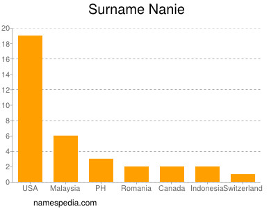 Familiennamen Nanie