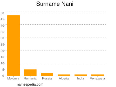 Familiennamen Nanii