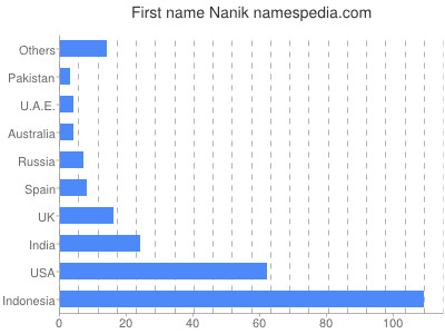 Given name Nanik