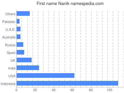 prenom Nanik