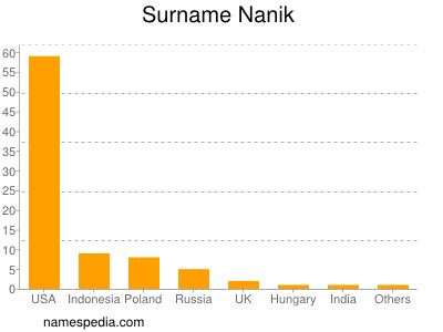 Surname Nanik
