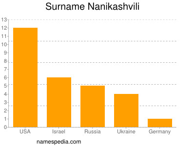 Familiennamen Nanikashvili