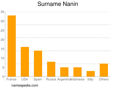 Surname Nanin