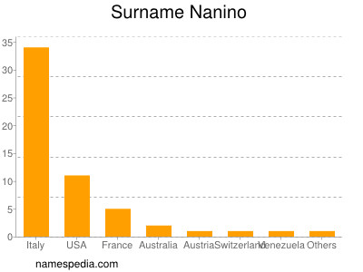 Familiennamen Nanino