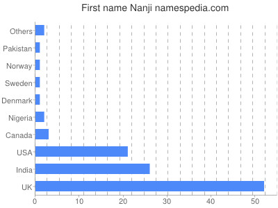 prenom Nanji