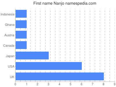 Vornamen Nanjo
