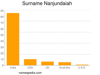 Surname Nanjundaiah