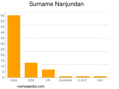 Familiennamen Nanjundan