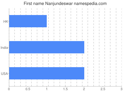 prenom Nanjundeswar