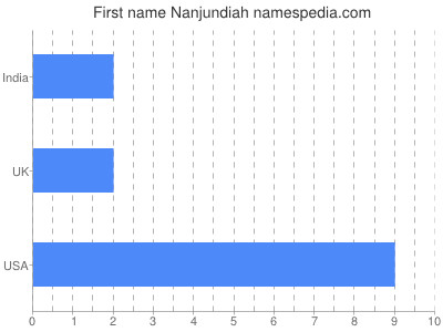 Given name Nanjundiah