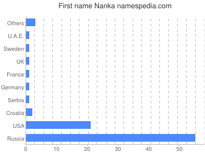 Vornamen Nanka