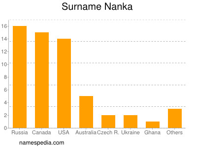 Familiennamen Nanka