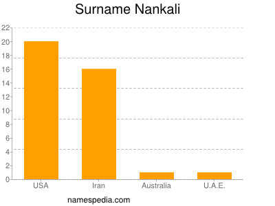 Surname Nankali