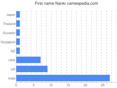 Vornamen Nanki