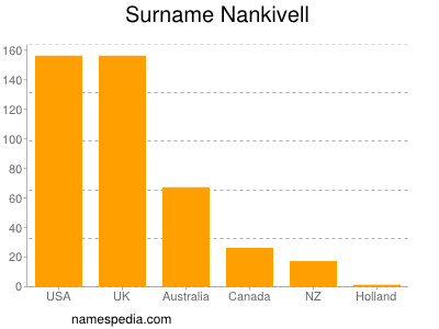 Familiennamen Nankivell