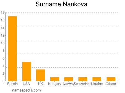 Familiennamen Nankova