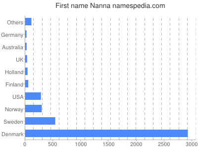 prenom Nanna