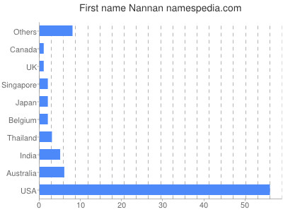 prenom Nannan