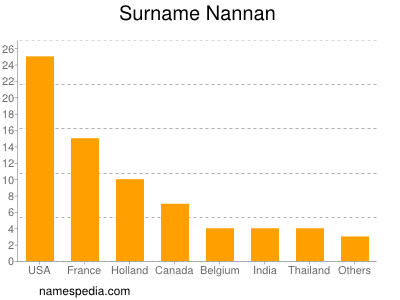 Familiennamen Nannan