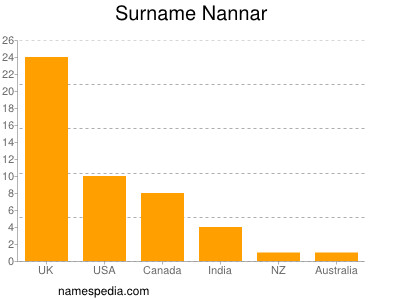 Familiennamen Nannar