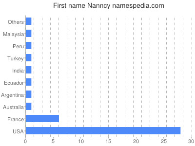 Vornamen Nanncy