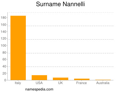 Familiennamen Nannelli
