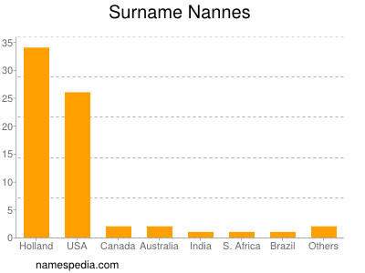 nom Nannes