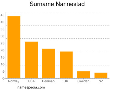 nom Nannestad