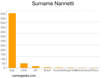Familiennamen Nannetti