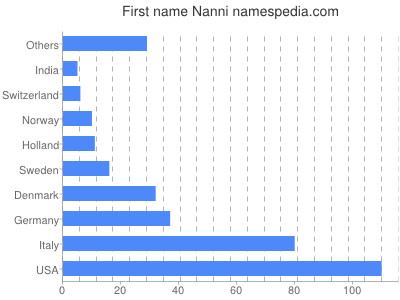 Vornamen Nanni