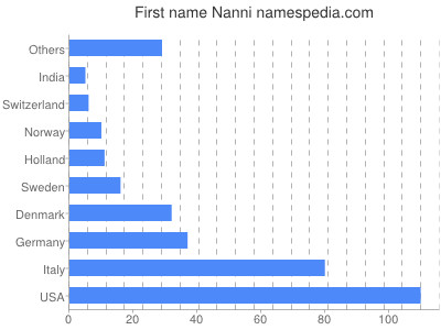 prenom Nanni