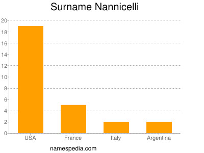 Familiennamen Nannicelli