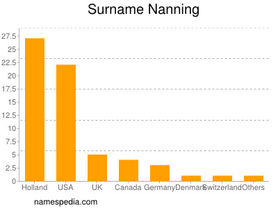 Familiennamen Nanning