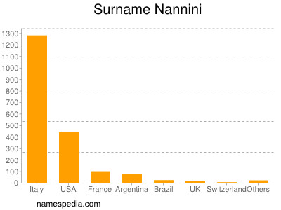 Surname Nannini