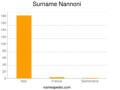 Familiennamen Nannoni